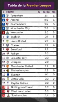 Así quedó la tabla de posiciones de la Premier League tras la jornada 1