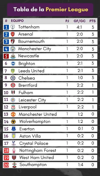 Así Quedó La Tabla De Posiciones De La Premier League Tras La Jornada 1